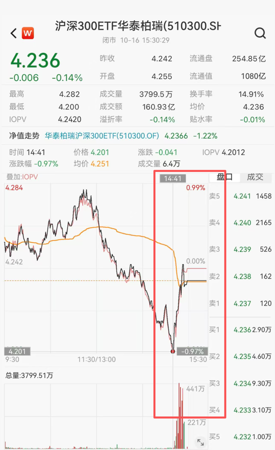 尾盘20分钟，突然爆量！大资金涌入宽基ETF，释放什么信号？