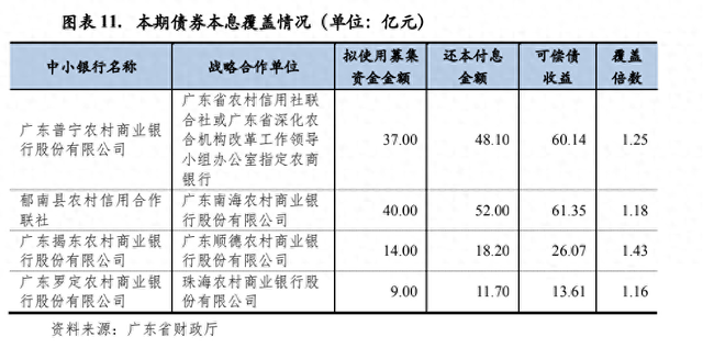 全国首单中小银行专项债启动退出:广东四家农商行股权省内承接,首批套现20亿偿债