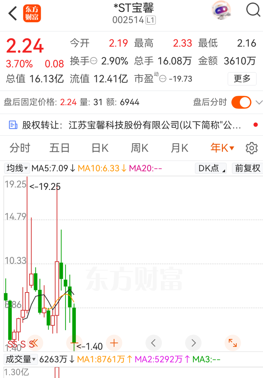 002514,神秘牛散3593万元竞拍股权,将成第三大股东