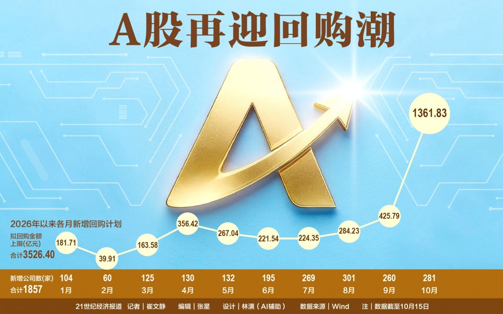 A股再迎回购潮：产业资本逆势入场，科技龙头领衔