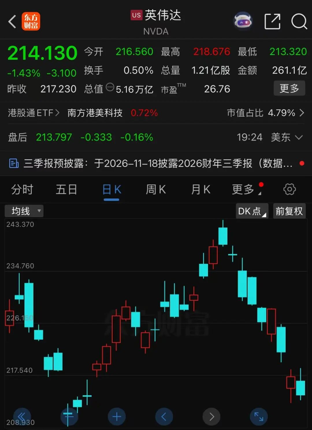 英伟达市值，9天蒸发4万亿元