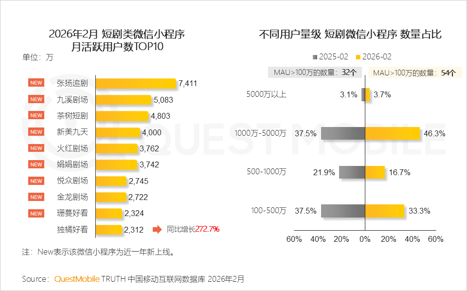 绿泡泡短剧入场,短剧为何又回到了小程序?