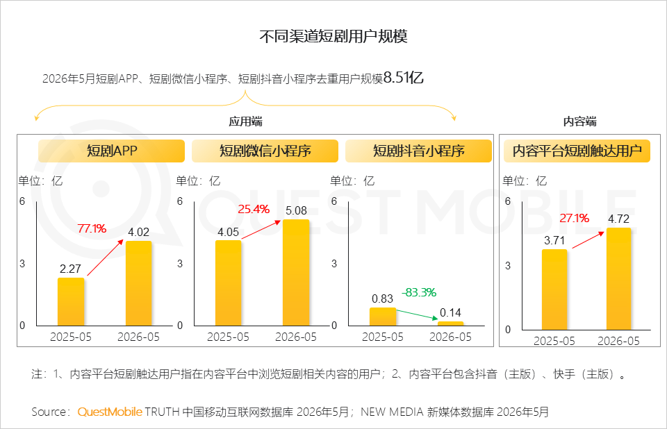 绿泡泡短剧入场,短剧为何又回到了小程序?