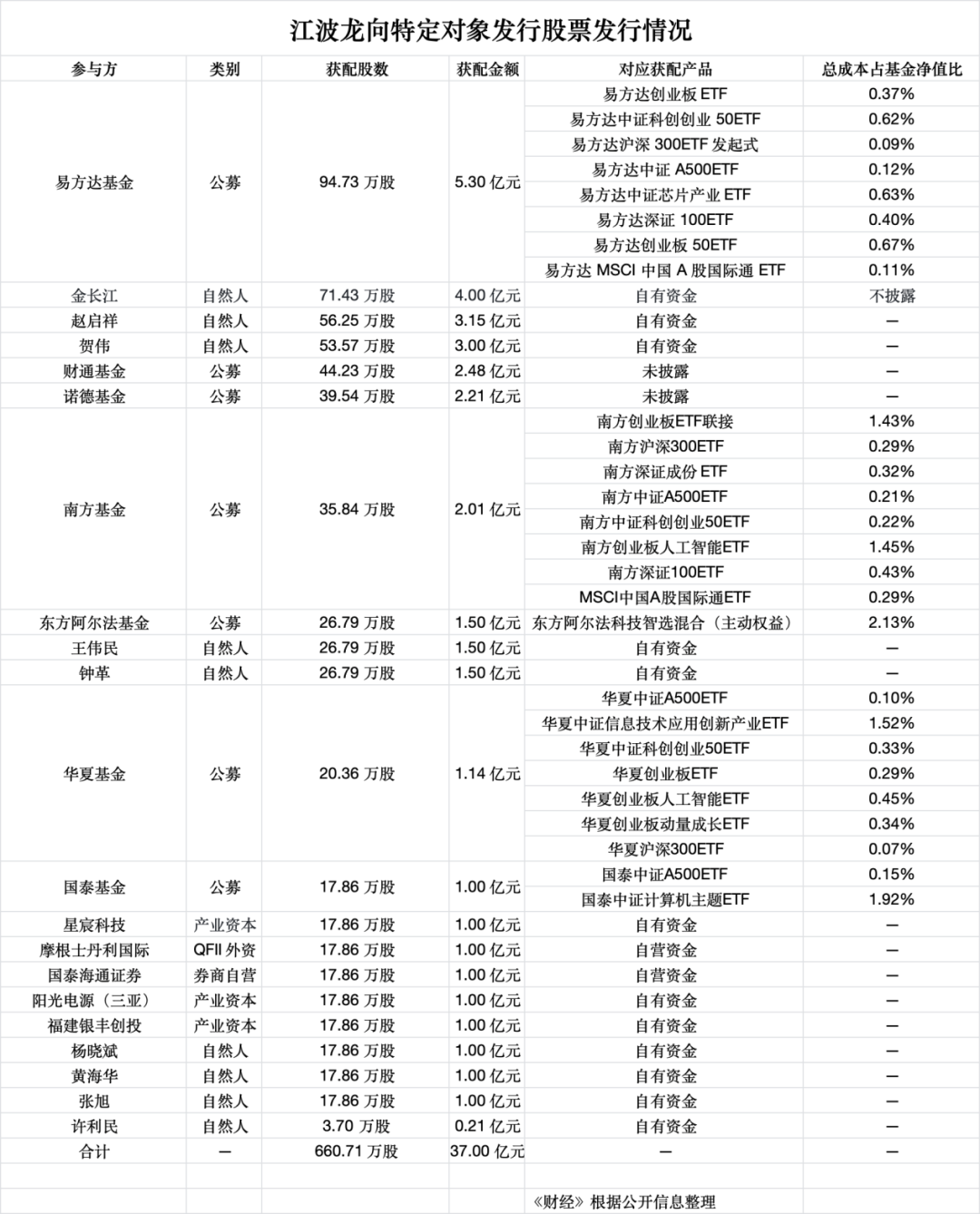 浮亏56%，江波龙定增套住多少机构？