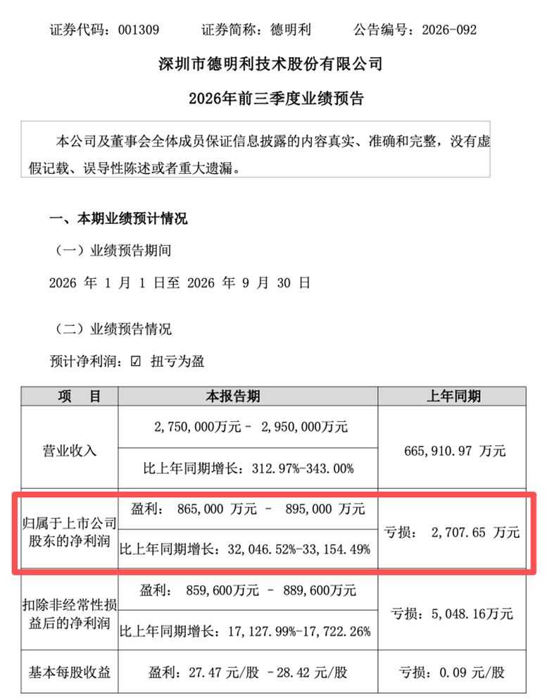 001309,前三季度扭亏,预盈超86亿元!A股存储龙头,密集利好!