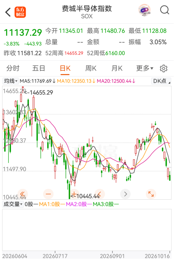 罕见!资金大规模出逃!美股做空者,7天暴赚2140亿元