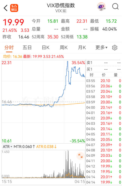 突然!恐慌指数,狂飙21.45%!