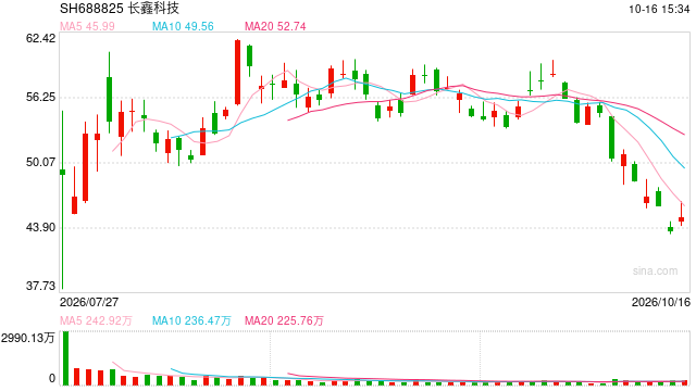 日赚约4.8亿元!长鑫科技预告三季报,朱一明火速提议巨额回购