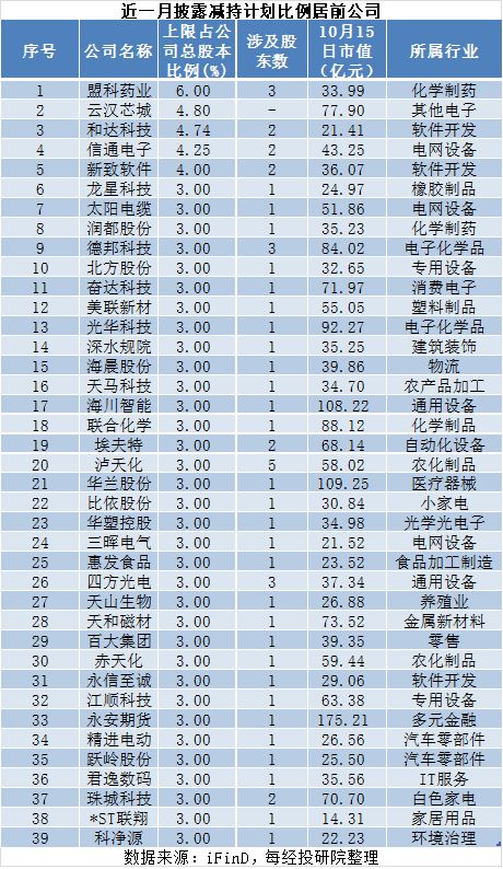 近一月A股重要股东增减持图谱：26家拟增持，167家拟减持，这家公司增持计划发布后股价快速上涨