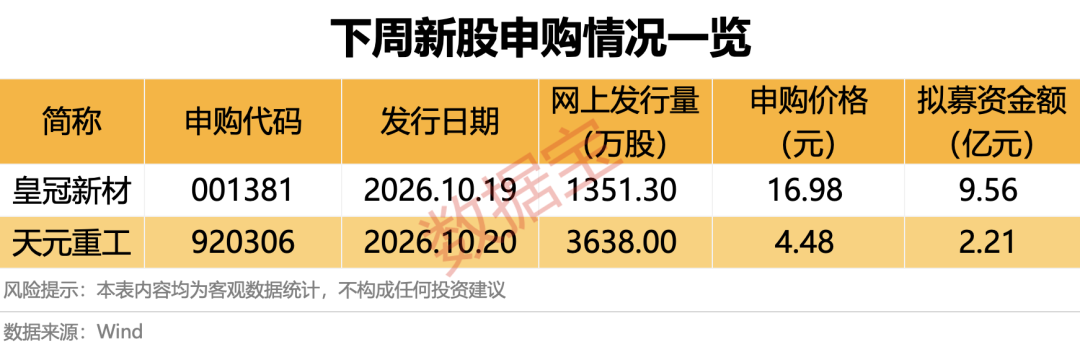 下周2只新股开启申购!超千亿解禁潮将至,6股解禁比例均超50%(附股)