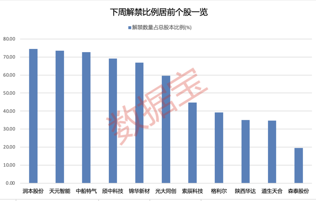下周2只新股开启申购!超千亿解禁潮将至,6股解禁比例均超50%(附股)