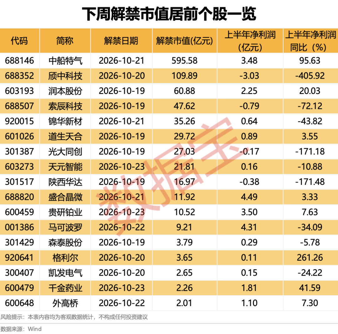 下周2只新股开启申购!超千亿解禁潮将至,6股解禁比例均超50%(附股)