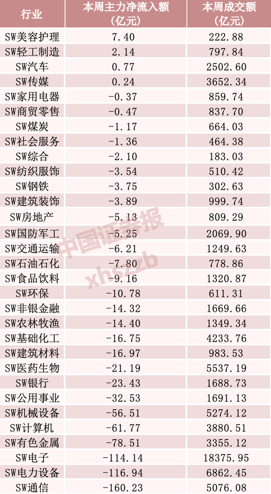 “易中天”本周净流出逾百亿元,资金加仓这些方向