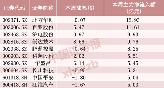 “易中天”本周净流出逾百亿元,资金加仓这些方向
