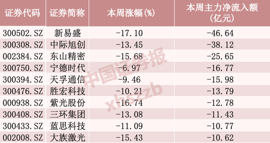 “易中天”本周净流出逾百亿元,资金加仓这些方向