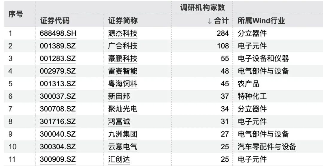 284家机构,“盯上”1家公司