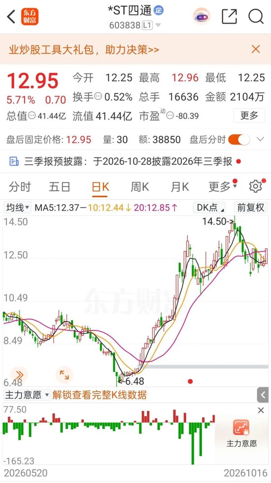翻倍牛股*ST四通,即将“摘星摘帽”