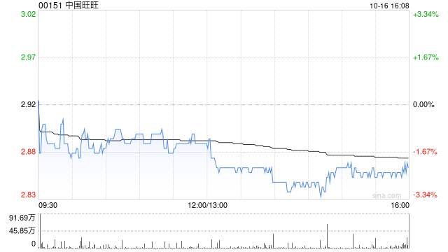 中国旺旺于10月16日斥资888.7万港元回购310万股