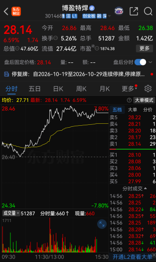 停牌前大涨!301468,重大资产重组