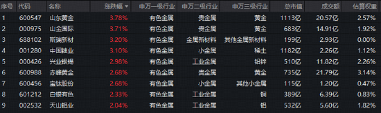 什么信号?COMEX黄金涨了又涨!黄金股或先于金价启动?山东黄金领涨超3%,159876跟踪指数最高上探2.2%
