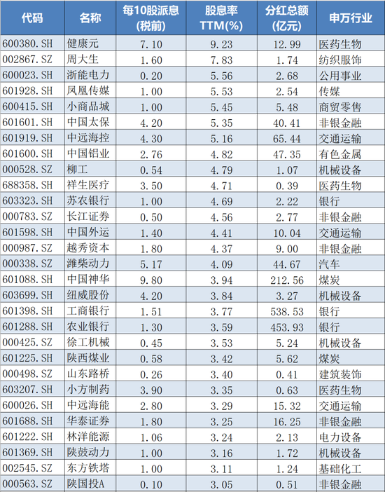 下周分红1665亿元，股息率最高9.23%，红包雨来了