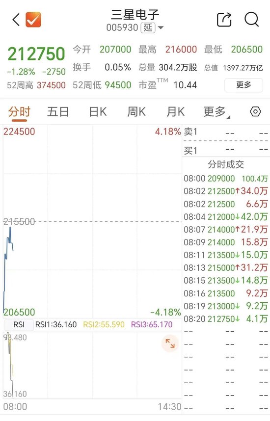 存储双雄,开盘大跌