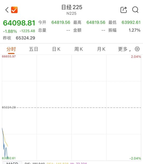 存储双雄,开盘大跌