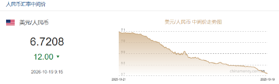 人民币兑美元中间价报6.7208,上调12点 升值至2023年2月2日以来最高!