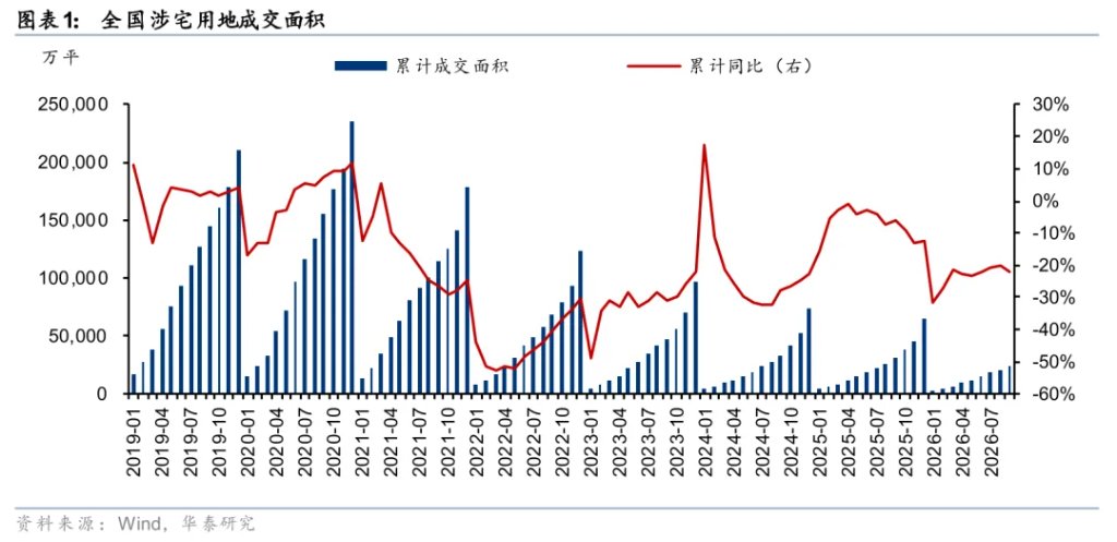 华泰证券:地产或正迈向“中期逻辑”