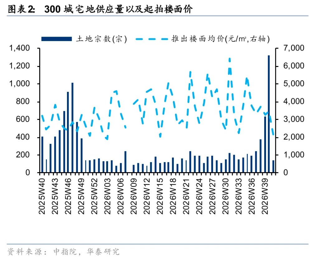 华泰证券:地产或正迈向“中期逻辑”