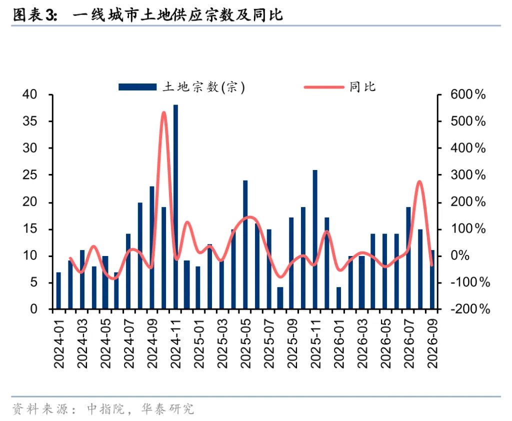 华泰证券:地产或正迈向“中期逻辑”