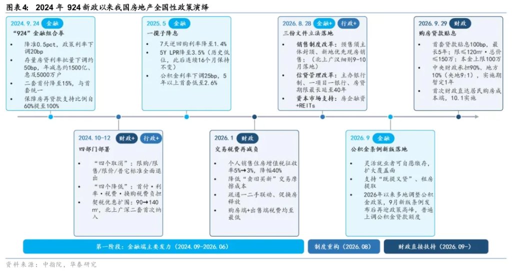 华泰证券:地产或正迈向“中期逻辑”