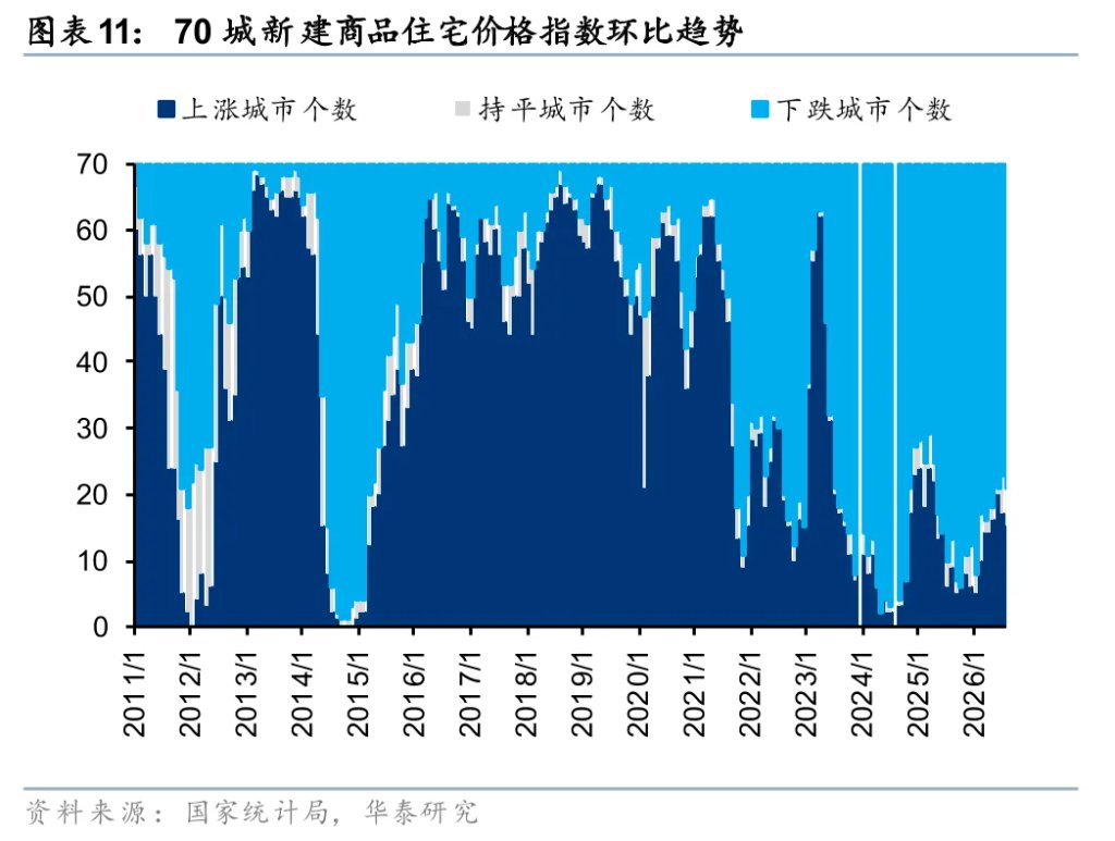 华泰证券:地产或正迈向“中期逻辑”