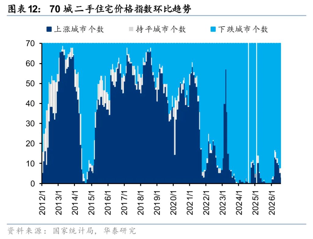 华泰证券:地产或正迈向“中期逻辑”