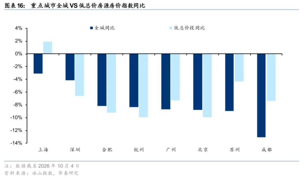 华泰证券:地产或正迈向“中期逻辑”
