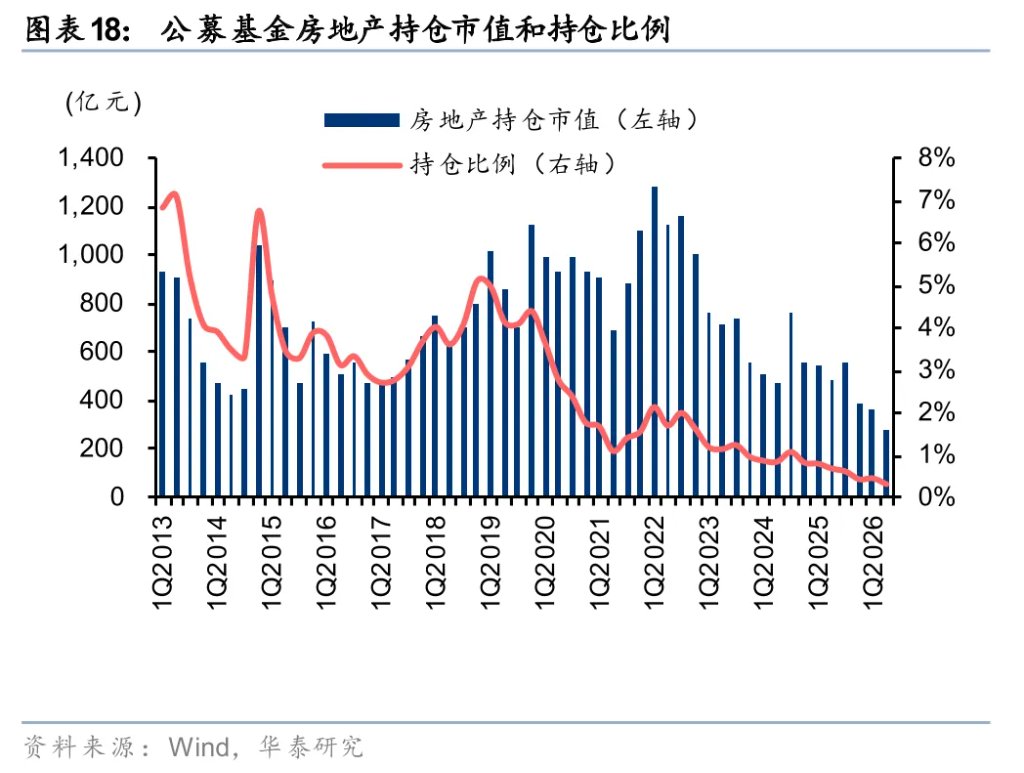 华泰证券:地产或正迈向“中期逻辑”