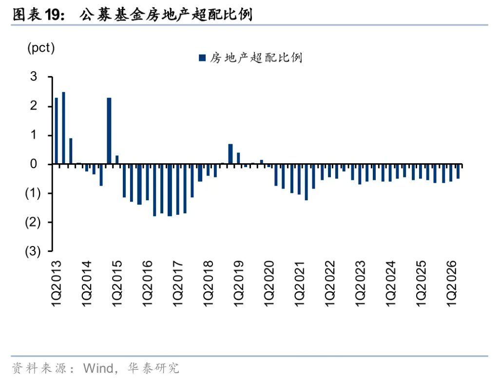 华泰证券:地产或正迈向“中期逻辑”