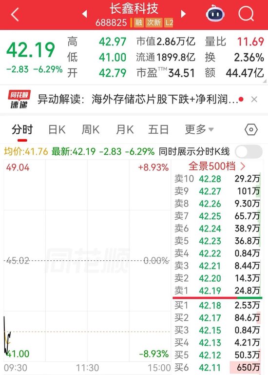 长鑫科技,股价开盘跳水,市值跌破3万亿元 | 盘中速报