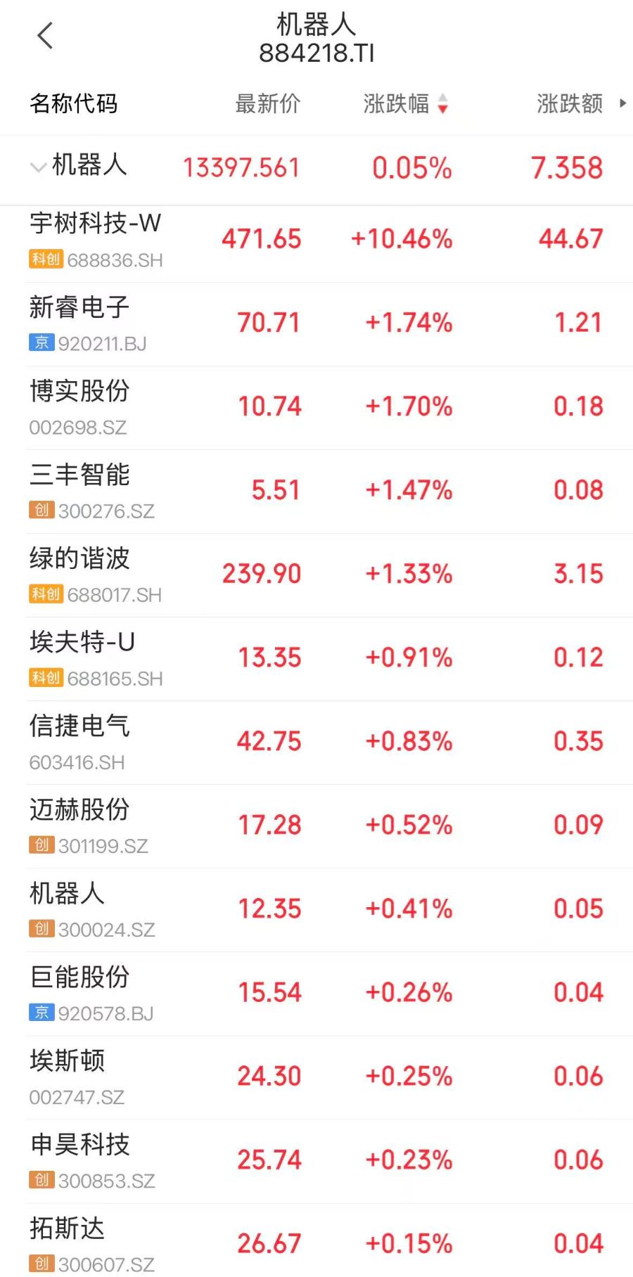 直线狂拉!“人形机器人第一股”市值重回1900亿元