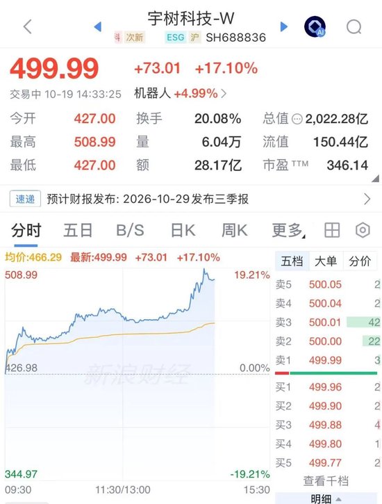 宇树科技大涨超17%,市值重回2000亿元