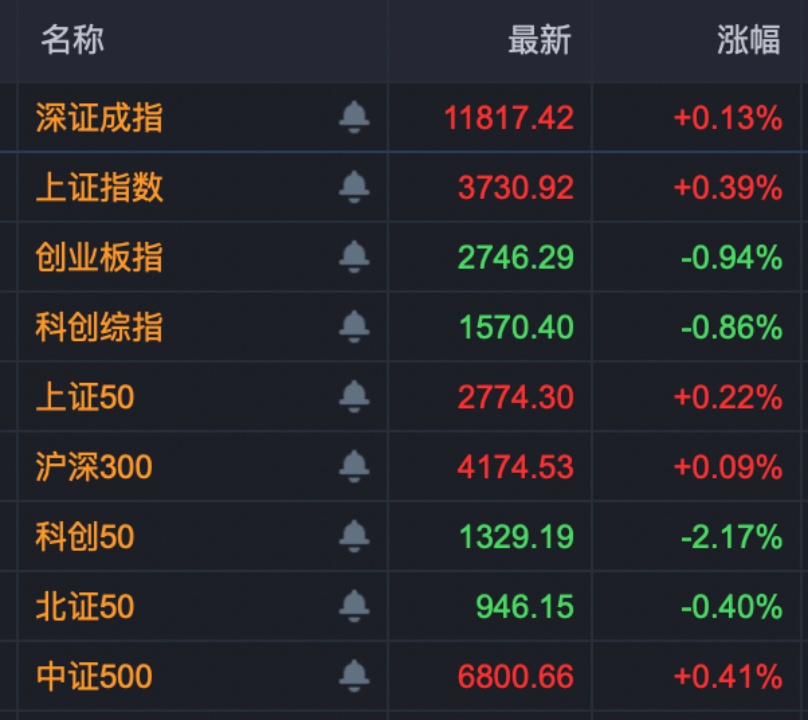 688507,20%涨停!A股两大板块,尾盘拉升!