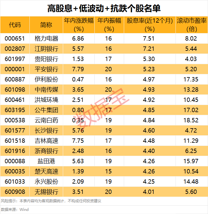 601398，重回A股市值冠军宝座！高股息+低波动+抗跌，16股入榜！