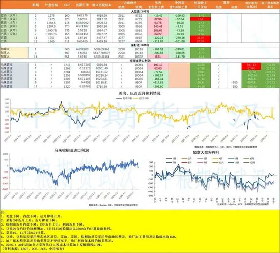 【油脂油料】印尼运河水位下降影响棕榈油运输,巴西获得有利天气播种进度加快
