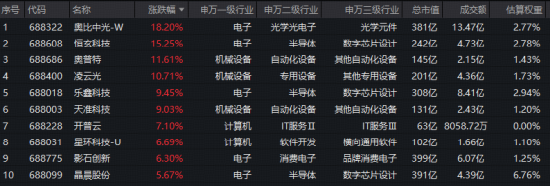 国产AI强势上攻！DeepSeek新版本发布+科技兴商政策利好，科创人工智能ETF华宝（589520）跟踪指数猛拉3.4%