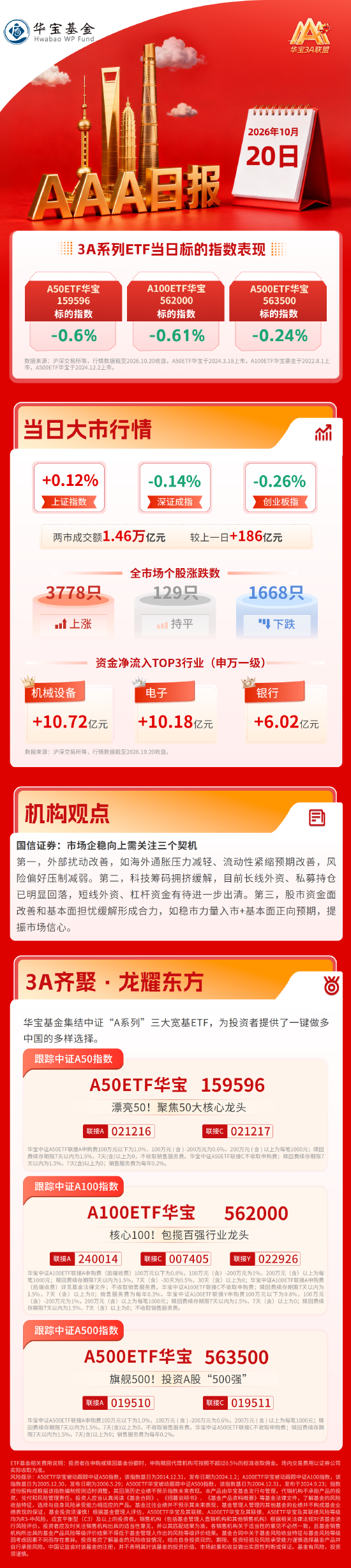 科技成长接棒红利，人形机器人概念反复活跃，三大指数涨跌分化| 华宝基金3A日报（2026.10.20）