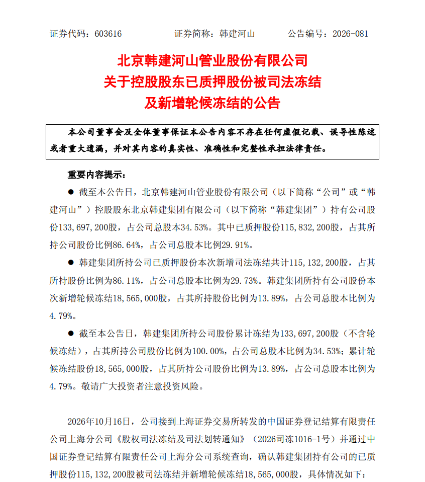 韩建河山控股股东遭司法冻结1.15 亿股
