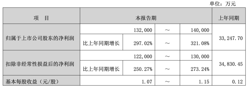 创新药大牛股,前三季度净利最高预增超300%!