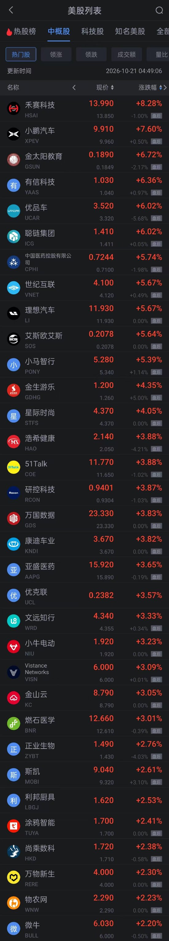 10月21日热门中概股多数上涨 理想涨超5% 小鹏涨超7%