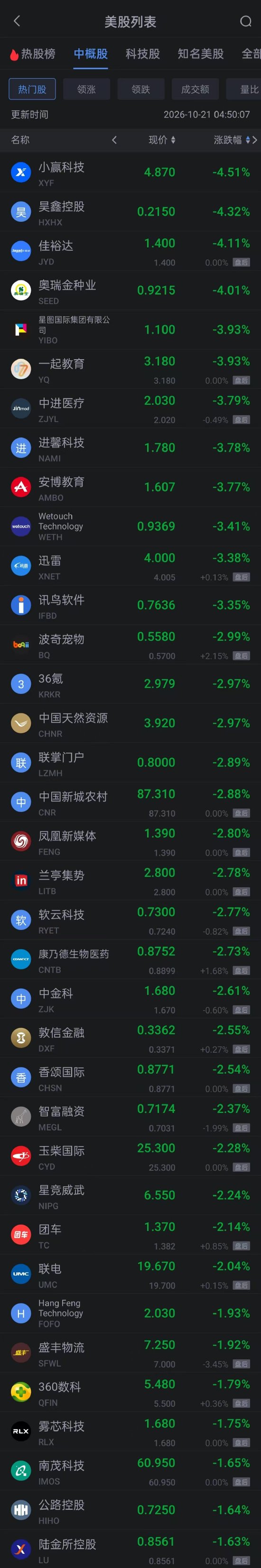 10月21日热门中概股多数上涨 理想涨超5% 小鹏涨超7%