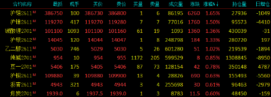 开盘|国内期货主力合约跌多涨少,集运欧线跌超5%